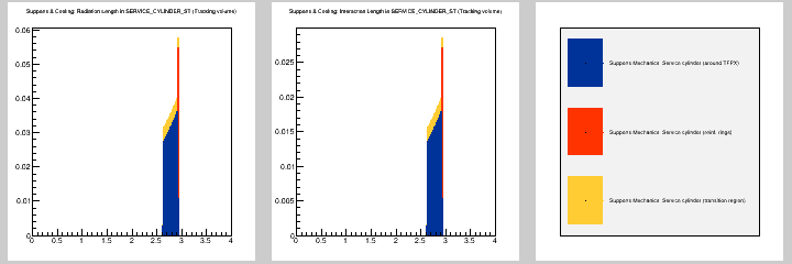 Supports & Cooling: MB in SERVICE_CYLINDER_ST (Tracking volume)